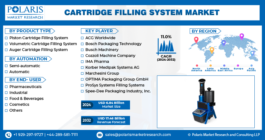 Cartridge Filling System Market info